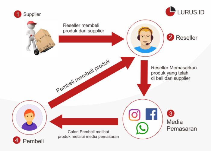 cara menjadi reseller produk unilever cara menjadi reseller produk unilever
