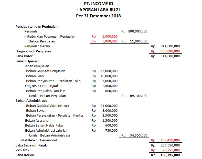 cara membuat laporan laba rugi perusahaan dagang