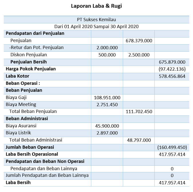 cara membuat laporan laba rugi perusahaan dagang terbaru
